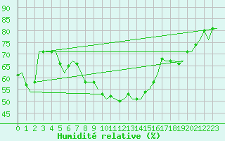 Courbe de l'humidit relative pour Olbia / Costa Smeralda