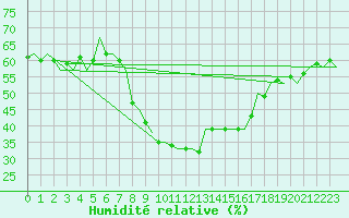 Courbe de l'humidit relative pour Wittmundhaven