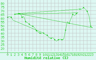 Courbe de l'humidit relative pour Lulea / Kallax