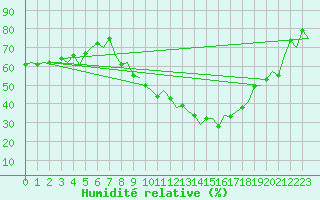 Courbe de l'humidit relative pour Logrono (Esp)