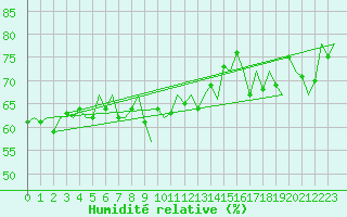 Courbe de l'humidit relative pour Evenes