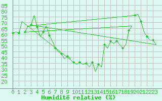 Courbe de l'humidit relative pour Reus (Esp)