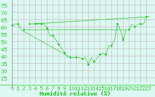 Courbe de l'humidit relative pour Tunis-Carthage