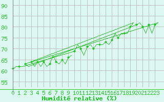 Courbe de l'humidit relative pour Platform F3-fb-1 Sea