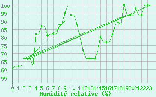 Courbe de l'humidit relative pour Milan (It)