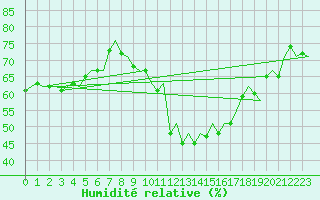Courbe de l'humidit relative pour Beauvechain (Be)