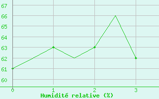 Courbe de l'humidit relative pour Rovaniemi