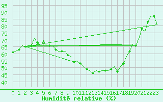 Courbe de l'humidit relative pour Muenster / Osnabrueck