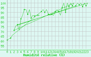 Courbe de l'humidit relative pour Genve (Sw)