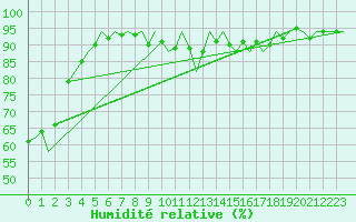 Courbe de l'humidit relative pour Platform Awg-1 Sea
