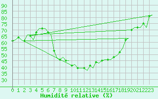 Courbe de l'humidit relative pour Bergamo / Orio Al Serio