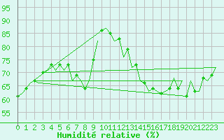 Courbe de l'humidit relative pour Praha Kbely