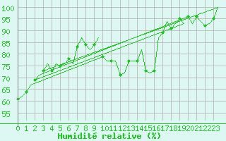 Courbe de l'humidit relative pour Nordholz