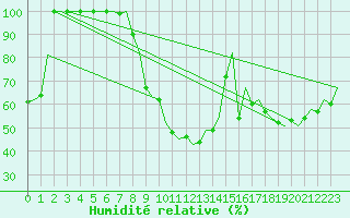 Courbe de l'humidit relative pour Vrsac