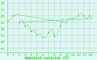 Courbe de l'humidit relative pour Kemi