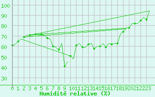 Courbe de l'humidit relative pour Barcelona / Aeropuerto