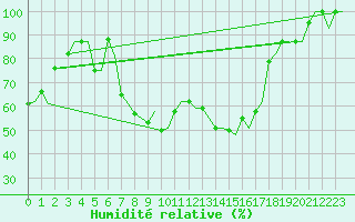 Courbe de l'humidit relative pour Milan (It)