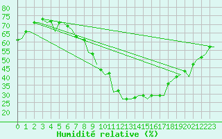 Courbe de l'humidit relative pour Berlin-Tegel