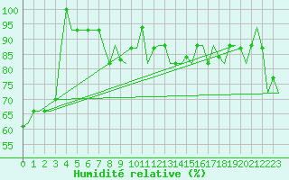 Courbe de l'humidit relative pour Dubrovnik / Cilipi