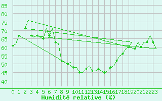 Courbe de l'humidit relative pour Bilbao (Esp)