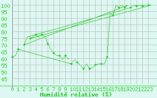 Courbe de l'humidit relative pour Wunstorf