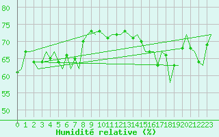 Courbe de l'humidit relative pour Platform A12-cpp Sea