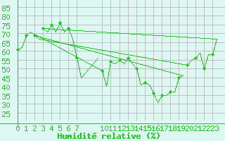 Courbe de l'humidit relative pour Murcia / San Javier