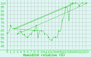 Courbe de l'humidit relative pour Samara