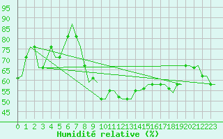 Courbe de l'humidit relative pour Rhodes Airport