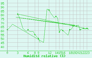 Courbe de l'humidit relative pour Tlemcen Zenata