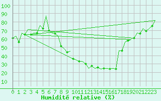Courbe de l'humidit relative pour Leon / Virgen Del Camino