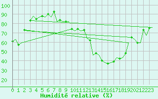 Courbe de l'humidit relative pour Gerona (Esp)