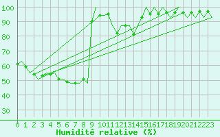 Courbe de l'humidit relative pour Asturias / Aviles