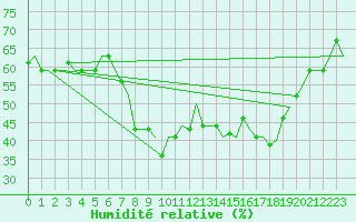 Courbe de l'humidit relative pour Oujda