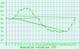 Courbe de l'humidit relative pour Castres-Mazamet (81)