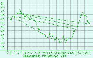 Courbe de l'humidit relative pour Milan (It)