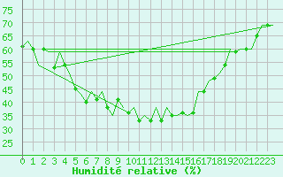 Courbe de l'humidit relative pour Kuusamo