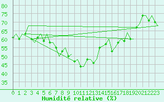 Courbe de l'humidit relative pour Kristiansand / Kjevik
