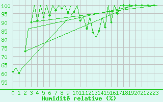 Courbe de l'humidit relative pour Pamplona (Esp)