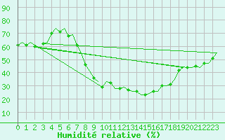 Courbe de l'humidit relative pour Berlin-Schoenefeld
