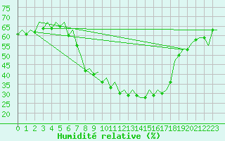 Courbe de l'humidit relative pour Huesca (Esp)