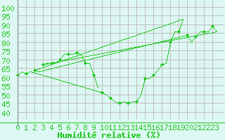Courbe de l'humidit relative pour Wunstorf