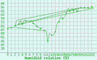 Courbe de l'humidit relative pour Palma De Mallorca / Son San Juan