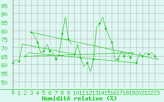 Courbe de l'humidit relative pour Logrono (Esp)