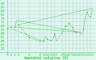 Courbe de l'humidit relative pour Diyarbakir