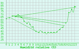 Courbe de l'humidit relative pour Duesseldorf