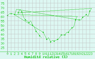 Courbe de l'humidit relative pour Umea Flygplats