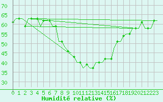 Courbe de l'humidit relative pour Roma Fiumicino