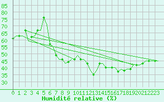 Courbe de l'humidit relative pour Zadar / Zemunik