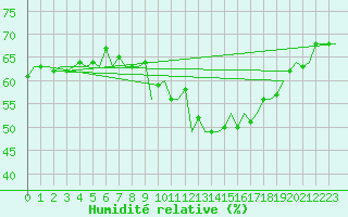 Courbe de l'humidit relative pour Hannover